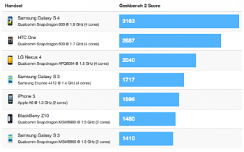 Samsung Galaxy S4 вдвое быстрее iPhone 5!